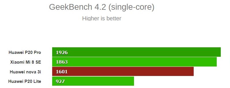 Сравнение процессоров snapdragon 710 и kirin 710