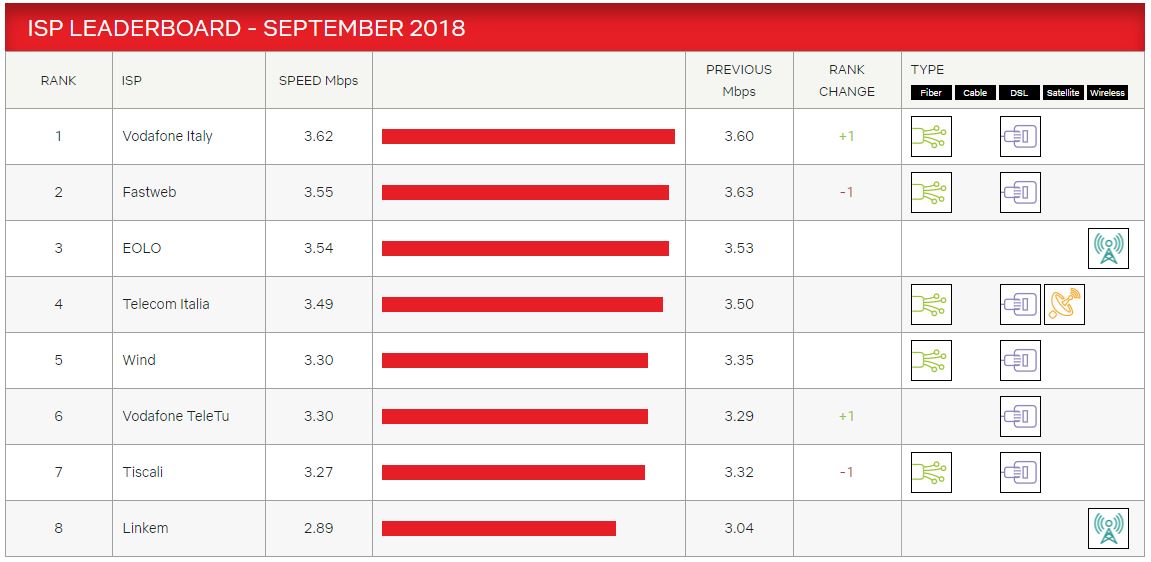 Indice ISP Netflix settembre