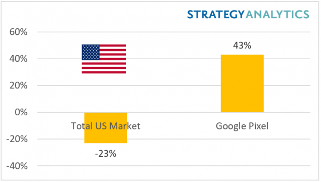 Google Pixel - crescita - strategy analytics