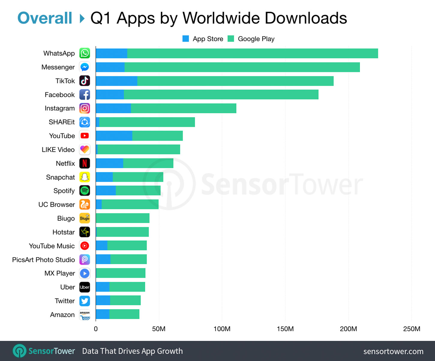 Ecco Le Classifiche Delle App Pi Scaricate Nel Primo Trimestre Del 2019