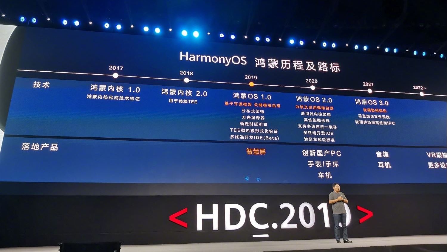 Harmony os timeline part 2