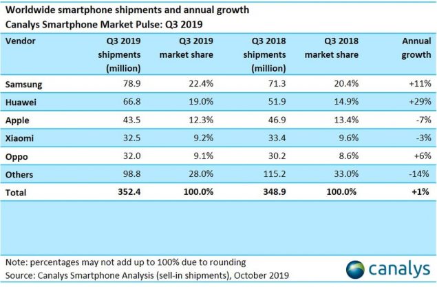smartphone mercato crescita q3 2019