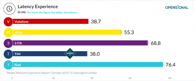 opensignal operatori classifica ottobre 2019
