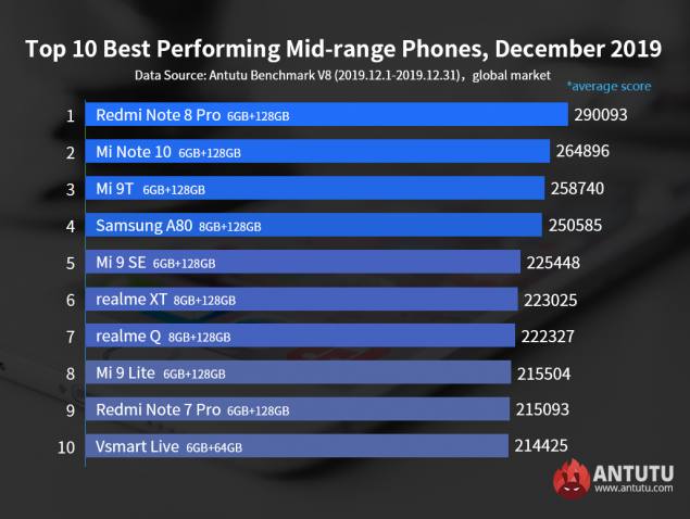 antutu smartphone performanti classifica dicembre 2019