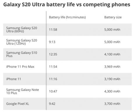 Samsung Galaxy S20 Ultra batteria