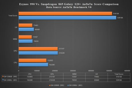 samsung s20 exynos 990 vs snapdragon 865