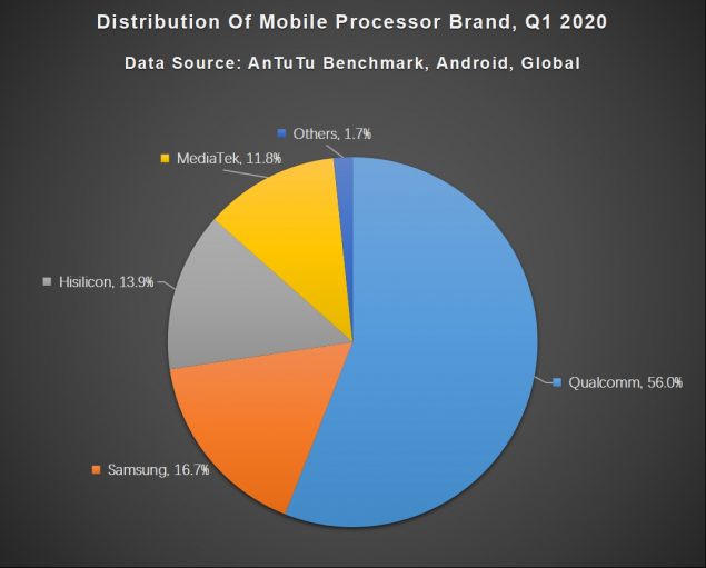 antutu classifica smartphone preferenze utenti q1 2020