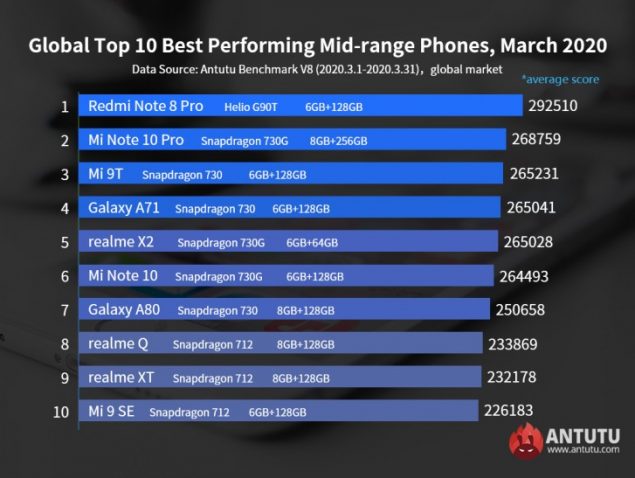 smartphone performanti marzo 2020 antutu classifica