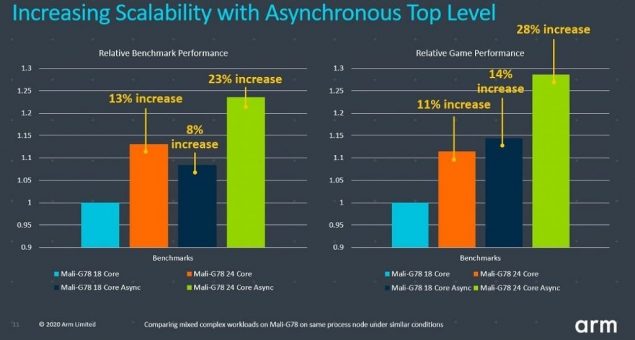 arm cortex x cortex-a78 mali-g78 specifiche