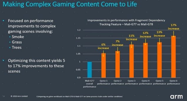 arm cortex x cortex-a78 mali-g78 specifiche