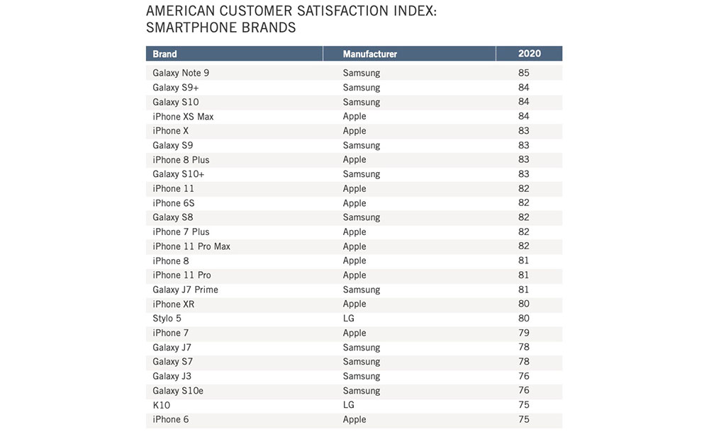livello soddisfazione clienti Samsung vs Apple
