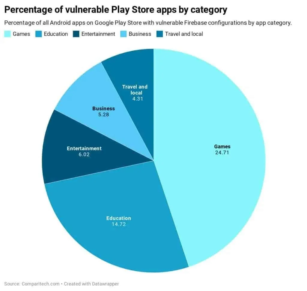 app minacciate firebase google play store