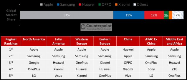 huawei maggiore produttore smartphone aprile 2020 samsung smartphone prezzo medio vendita