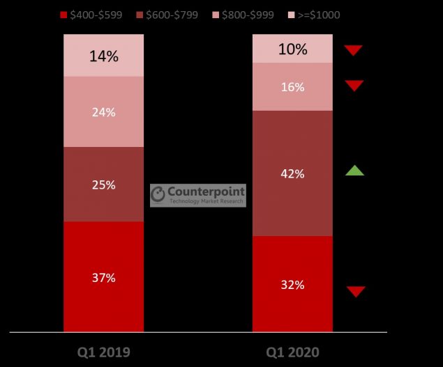 huawei maggiore produttore smartphone aprile 2020 samsung smartphone prezzo medio vendita