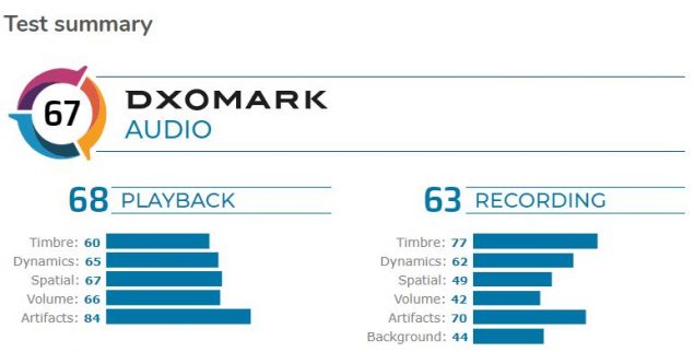 oneplus 8 pro audio dxomark