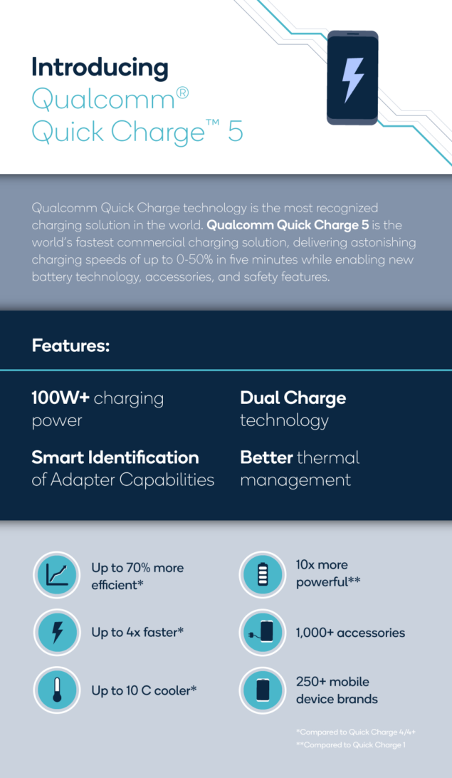 Qualcomm Quick Charge 5
