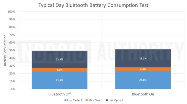 bluetooth attivo spento consumo batteria test