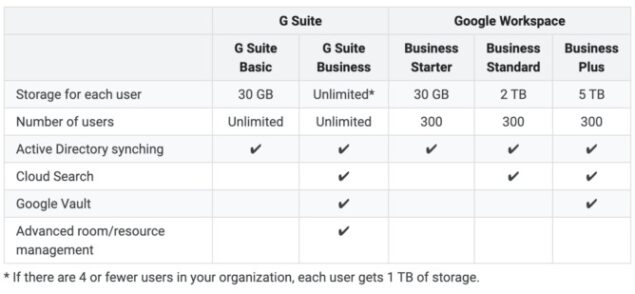 google workspace drive storage illimitato