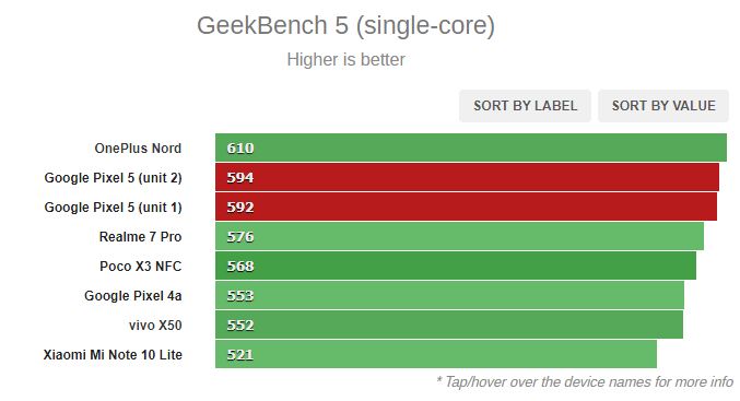 Google Pixel 5 benchmark