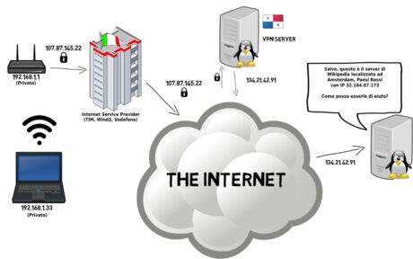 schema funzionamento VPN connessione sicura