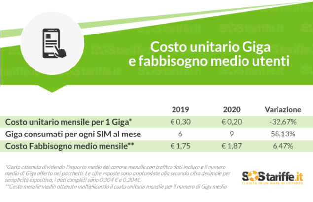 mercato mobile giga costi 2019 2020 studio