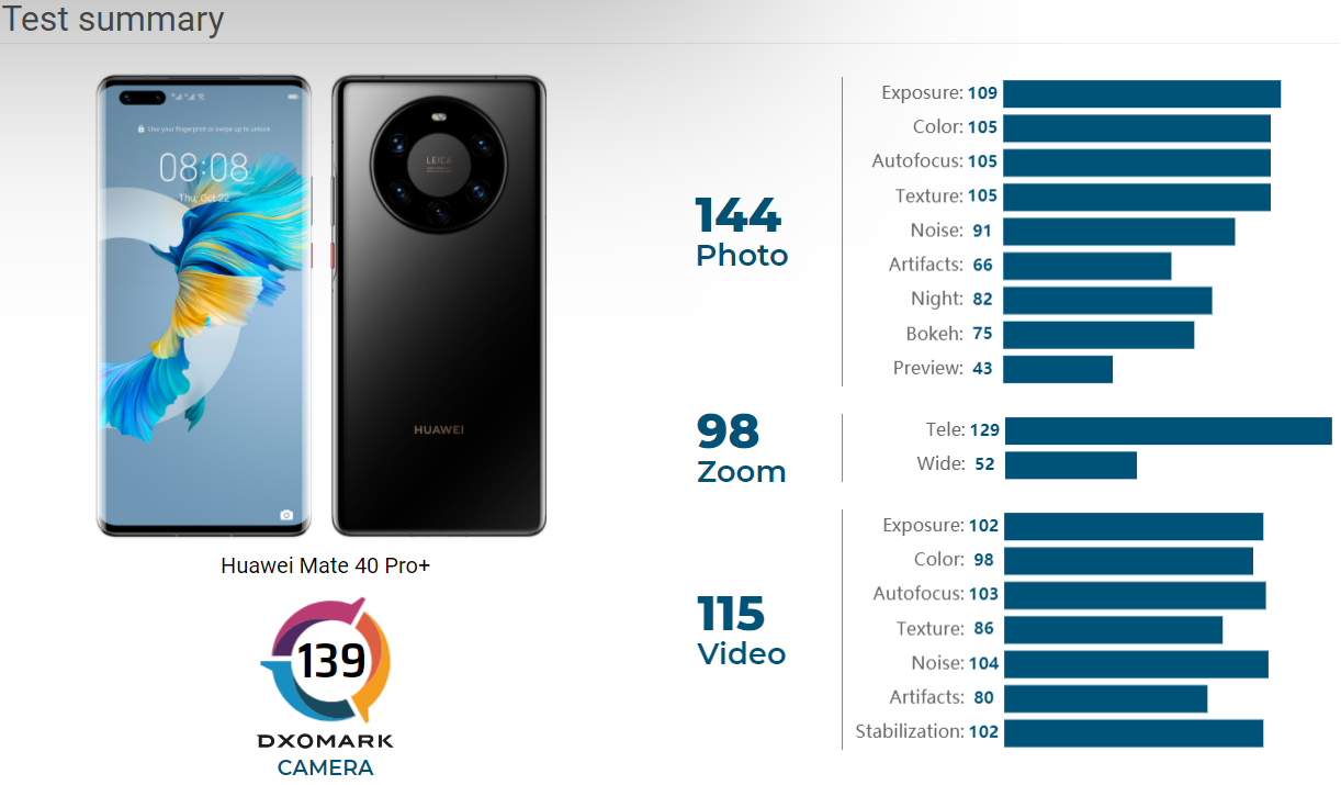 Huawei Mate 40 Pro+ DxOMark