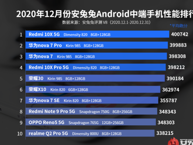xiaomi mi 11 antutu classifica smartphone dicembre 2020