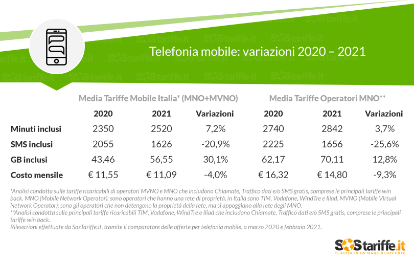tariffe telefoniche trend prezzi contenuti 2020-2021
