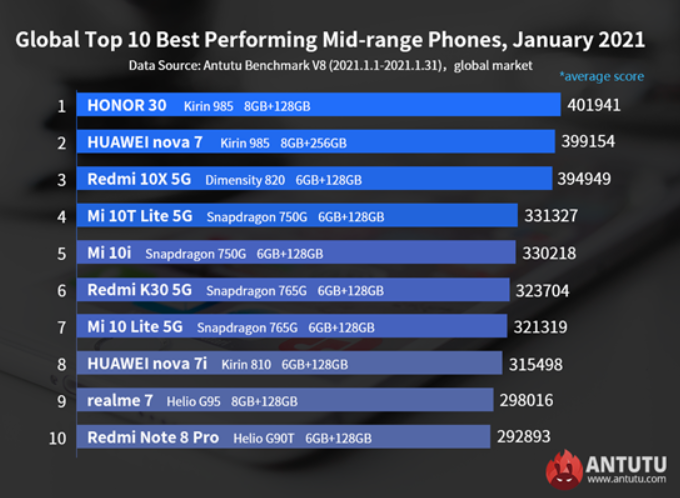 migliori smartphone Android fascia media gennaio 2021