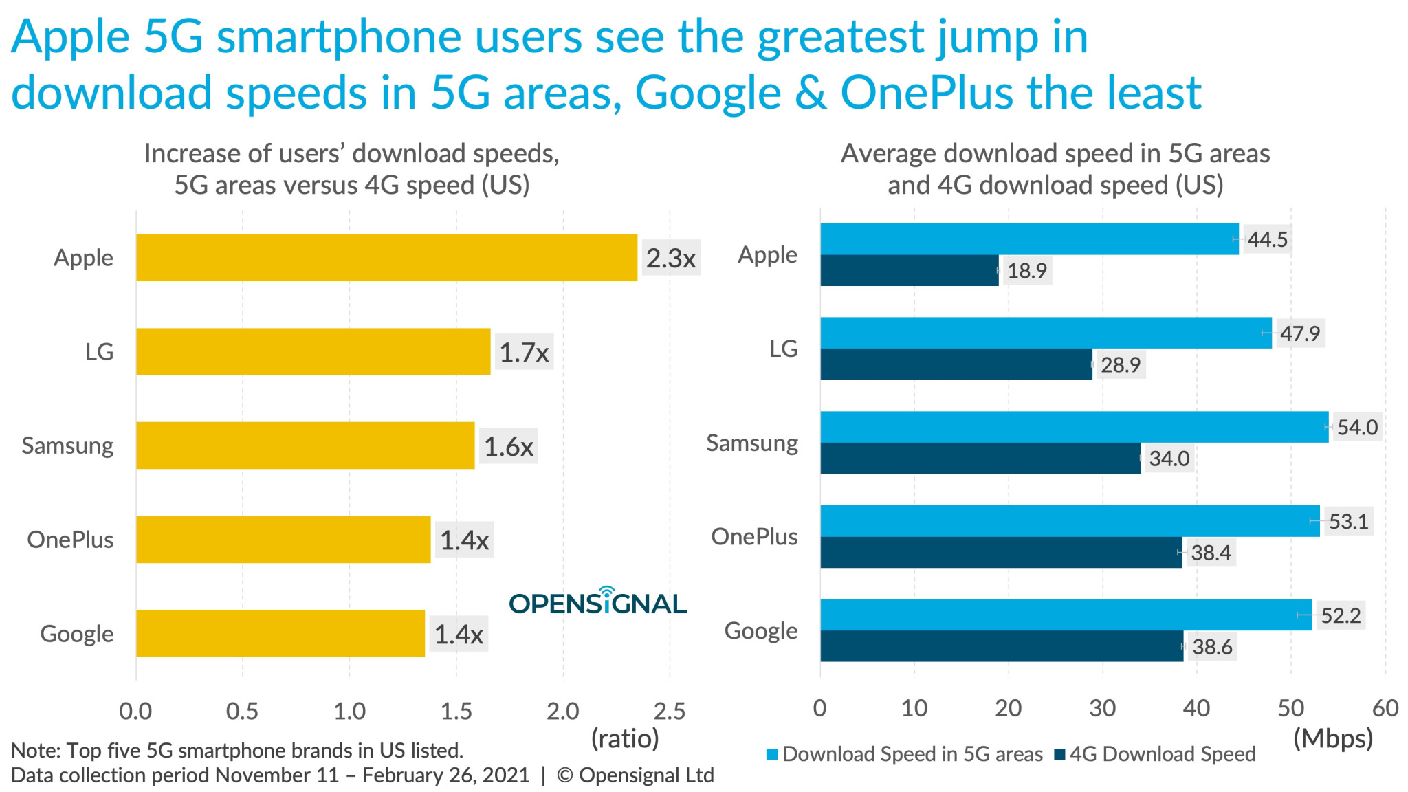 OpenSignal smartphone più veloci 5G