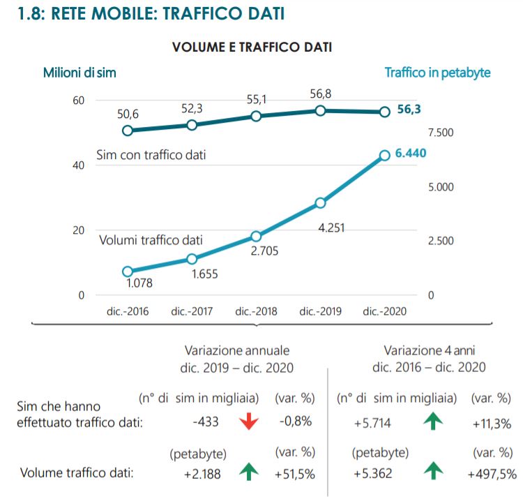 AGCOM traffico dati mobile