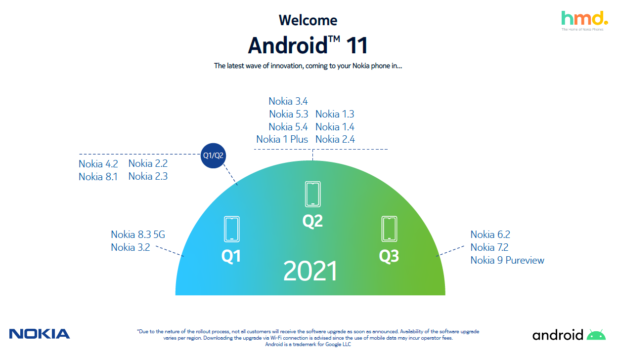 nokia android 11 roadmap 2021