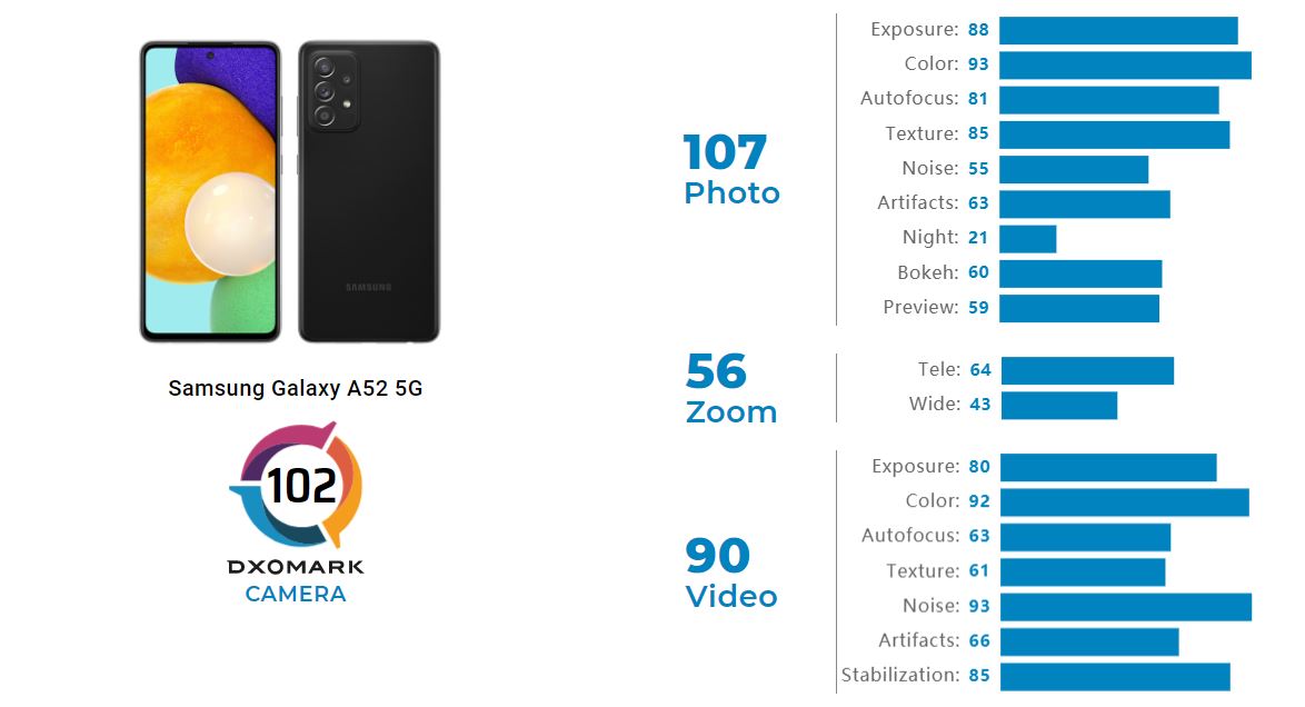Samsung Galaxy A52 5G DxOMark