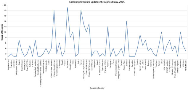 samsung smartphone 350 aggiornati maggio 2021