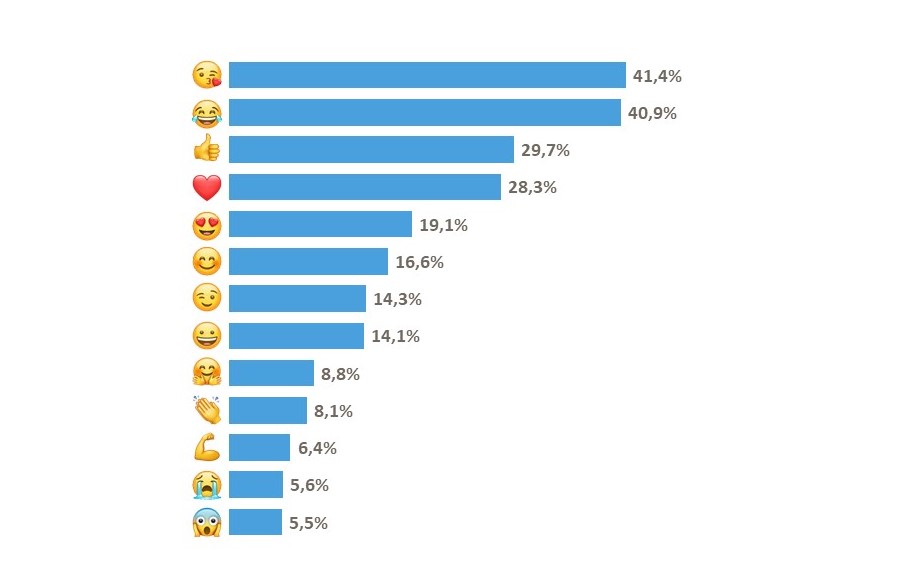emoji classifica