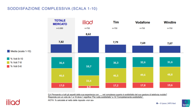 soddisfazione clienti operatori telefonia mobile