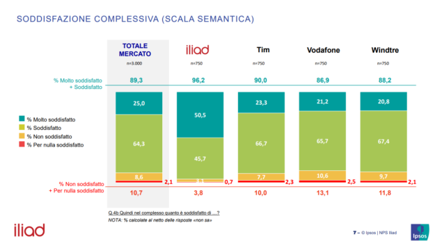 soddisfazione clienti operatori telefonia mobile