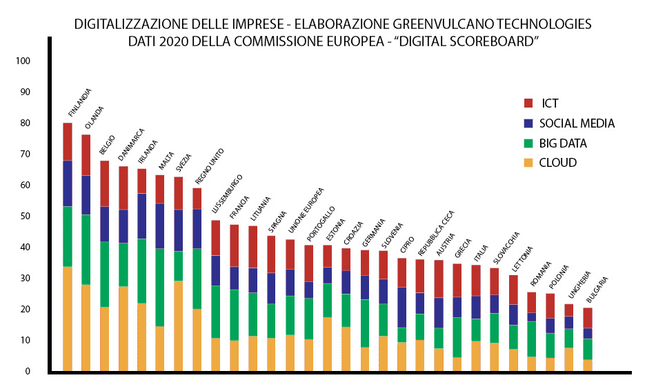 Digitalizzazione PMI Italia