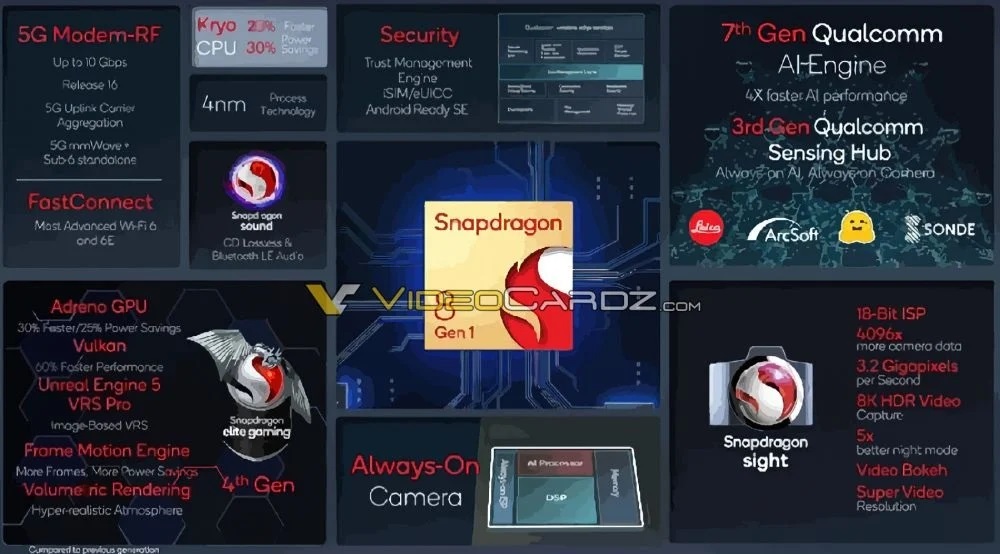 Qualcomm Snapdragon 8 Gen1 slide trapelata