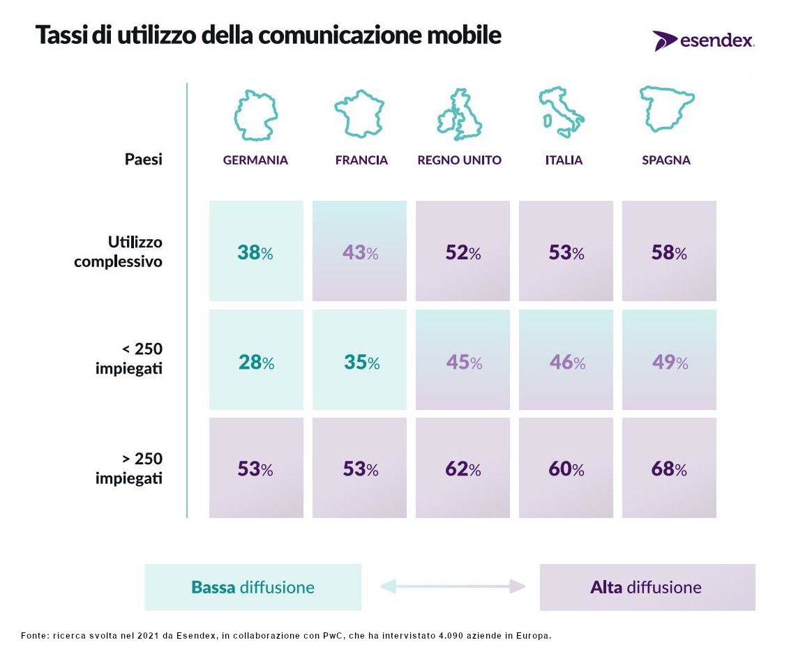 Mobile messaging business in Europa
