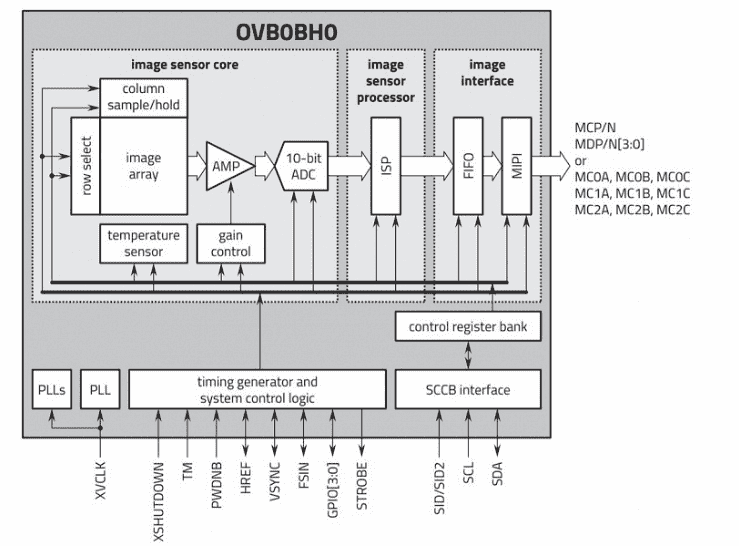 OmniVision OVB0B 200 megapixel