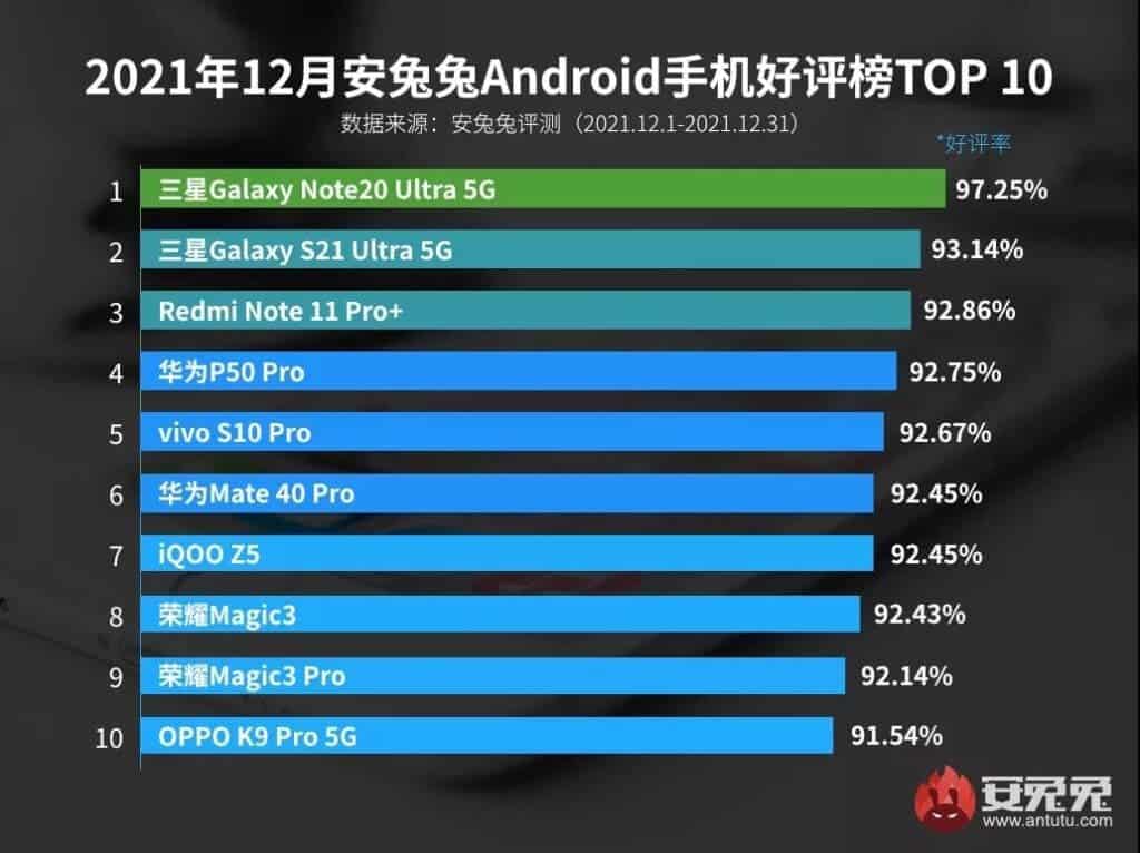 classifica antutu smartphone android più apprezzati dicembre 2021