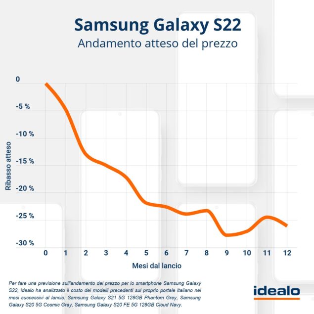 andamento prezzi Samsung Galaxy S22