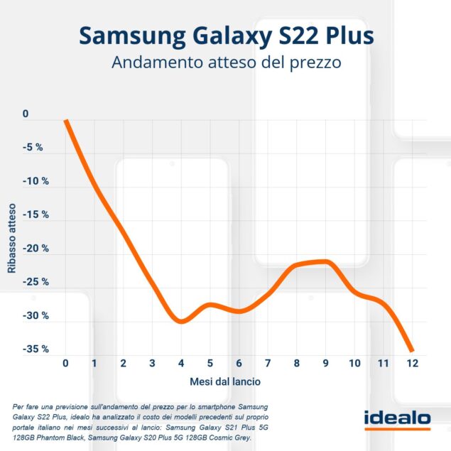 andamento prezzi Samsung Galaxy S22+