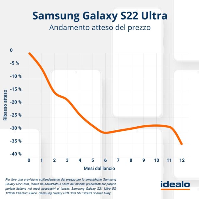 andamento prezzi Samsung Galaxy S22 Ultra