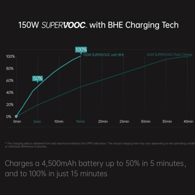 OPPO SUPERVOOC 150W