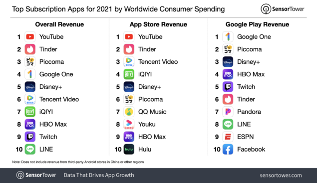 Top 10 per mercato di app con abbonamenti in-app più redditizie