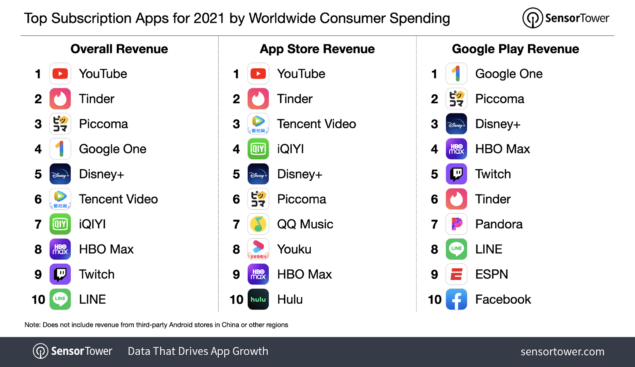 Top 10 by app market with most profitable in-app subscriptions