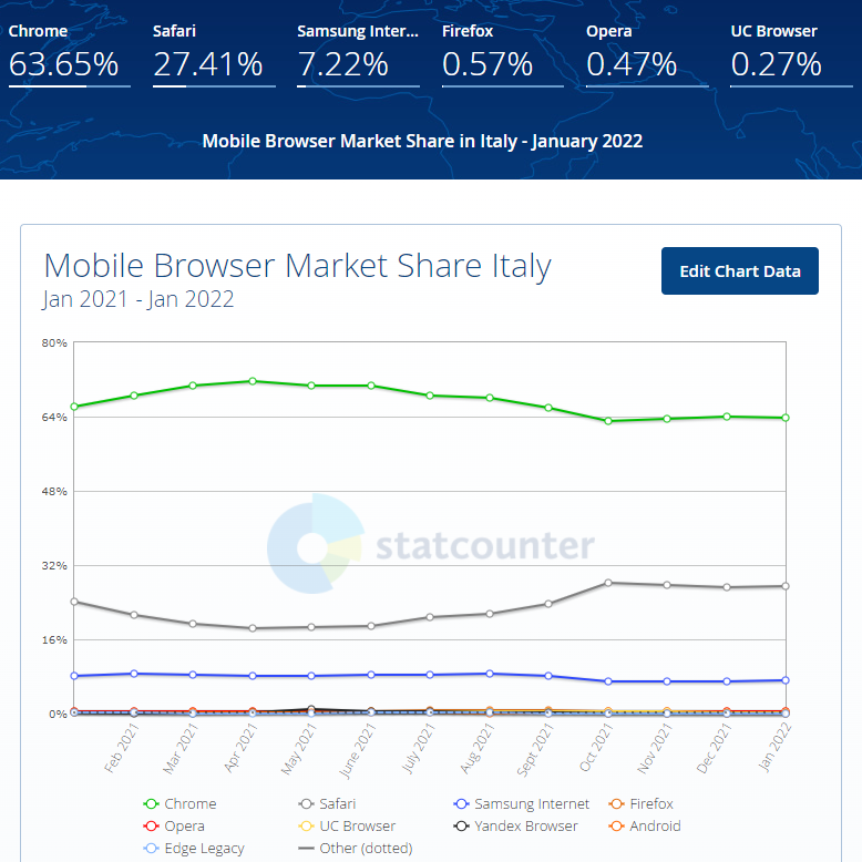 Classifica browser share mobile in Italia
