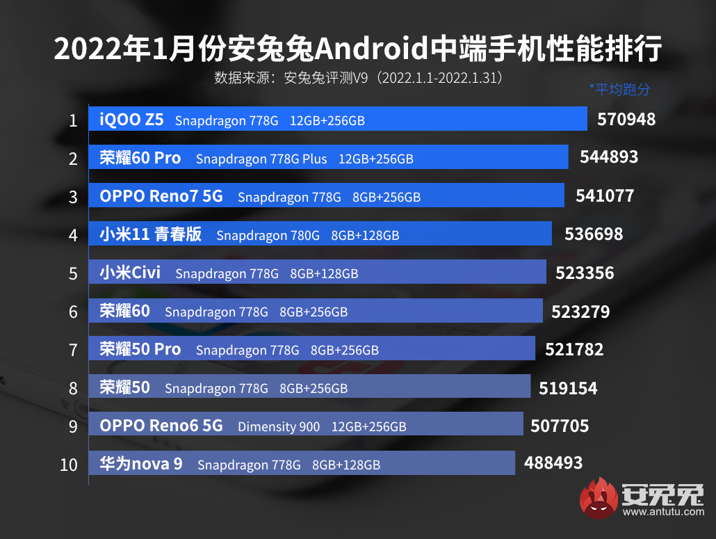 android mid range antutu ranking